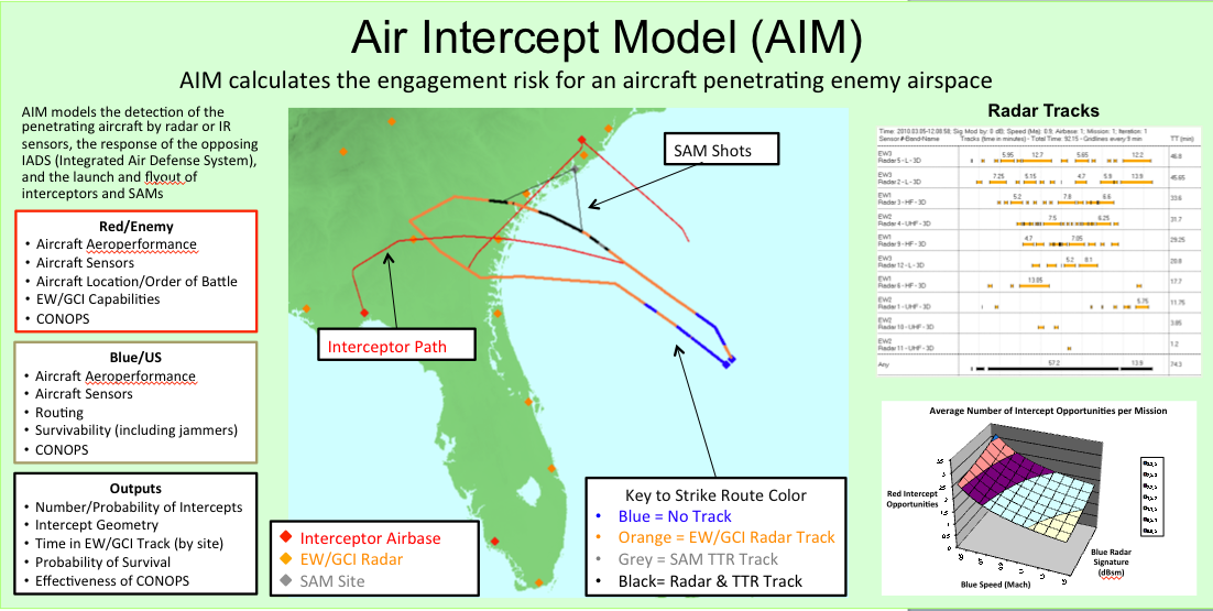 Image of Air Intercept Model chart