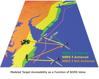 Modeled Target Accessibility as a Function of NIIRS Value