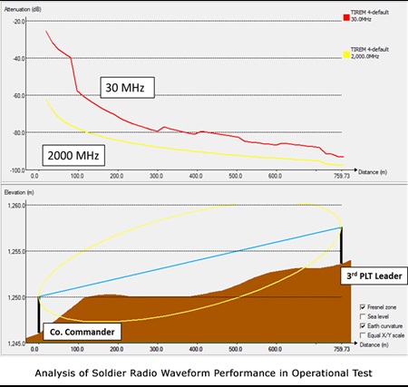 Graphic show analysis of Soldier Radio Waveform Performance in Operational Test.